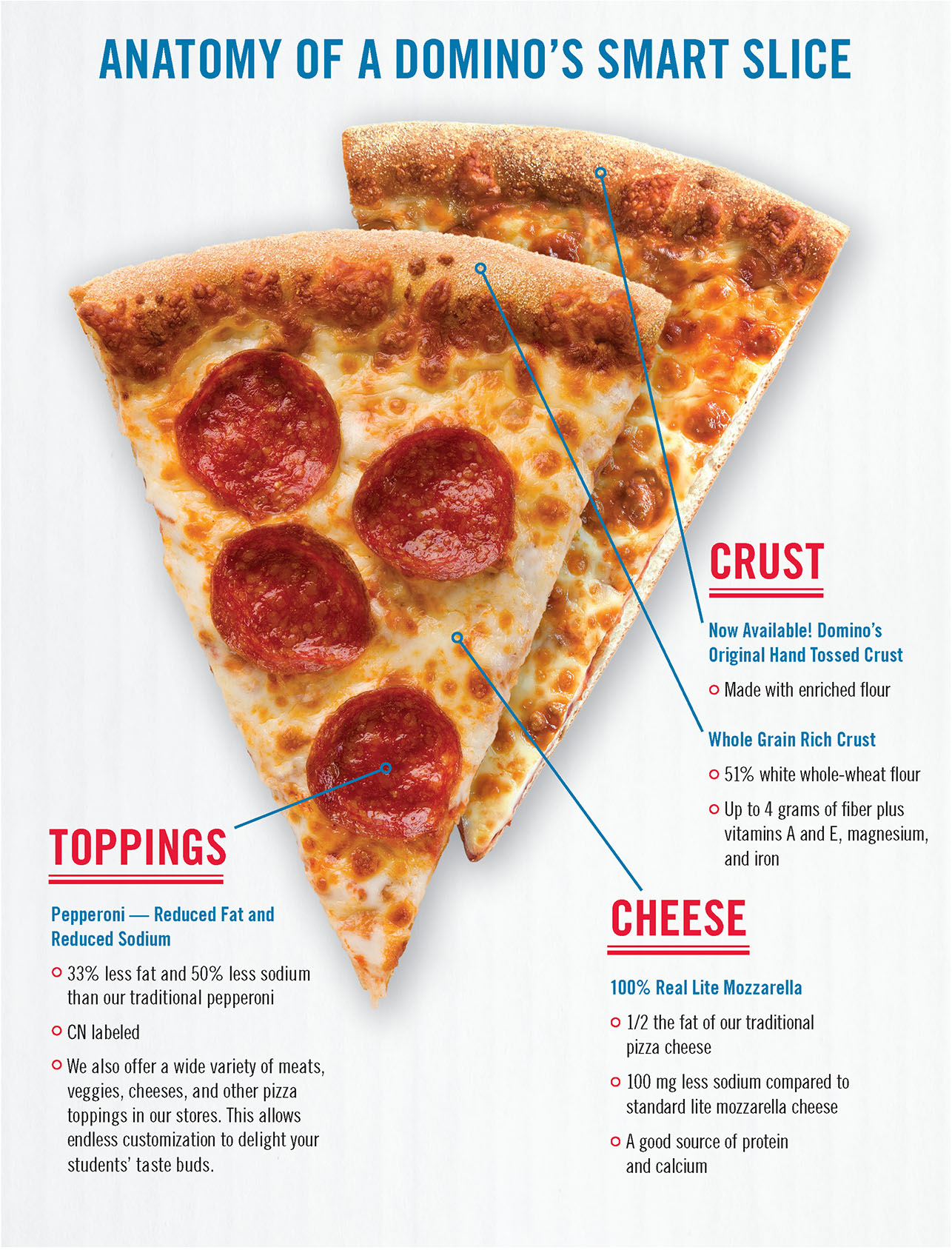 II. Basic Nutritional Components of a Pizza Slice